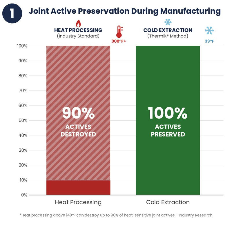 It's Cold-Extracted To Preserve Joint Actives